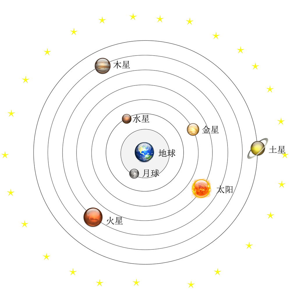 图2-2 Ptolemy's geocentric model